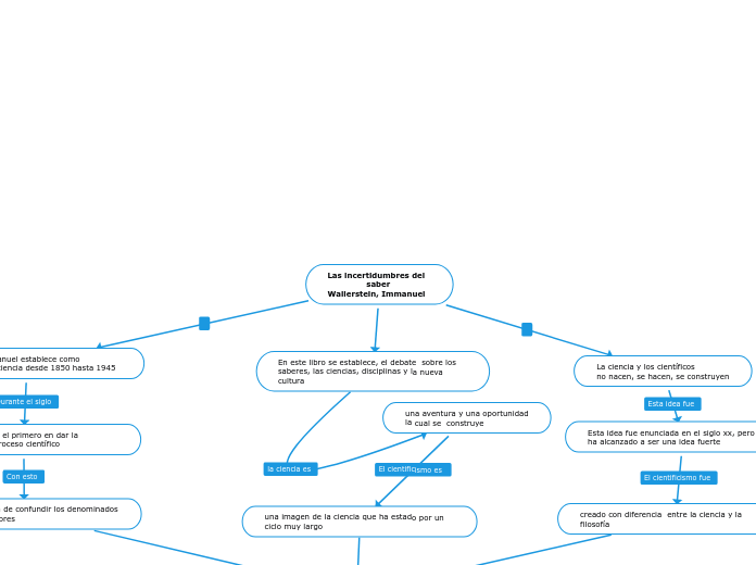 Las incertidumbres del
               saber                                                         Wallerstein, Immanuel