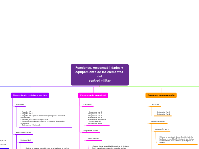 Funciones, responsabilidades y equipamiento de los elementos del
control militar