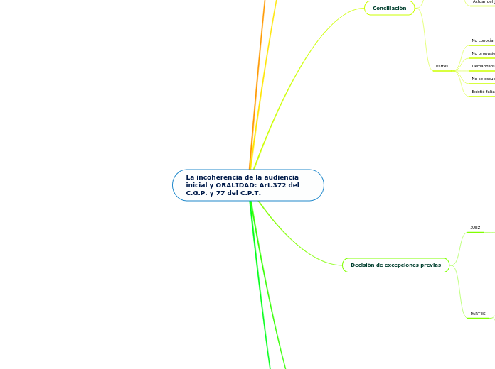 La incoherencia de la audiencia inicial y ORALIDAD: Art.372 del C.G.P. y 77 del C.P.T.