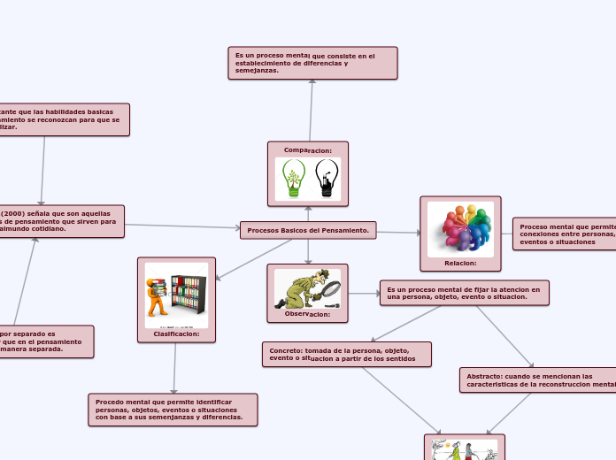 Procesos Basicos del Pensamiento.