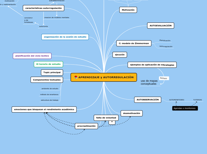 APRENDIZAJE y AUTORREGULACIÒN