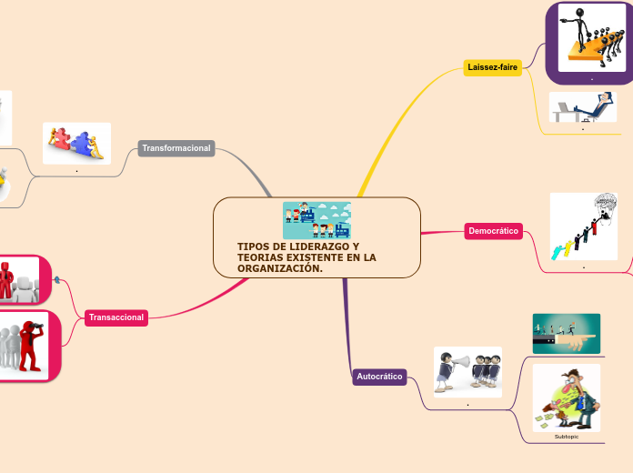 TIPOS DE LIDERAZGO Y TEORIAS EXISTENTE EN LA ORGANIZACIÓN.