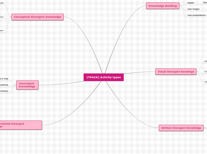 (TPACK) Activity types