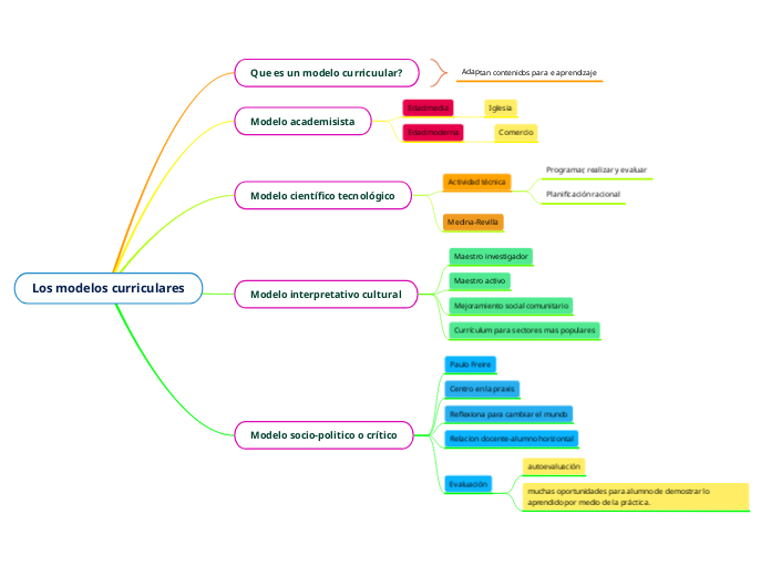 Los modelos curriculares