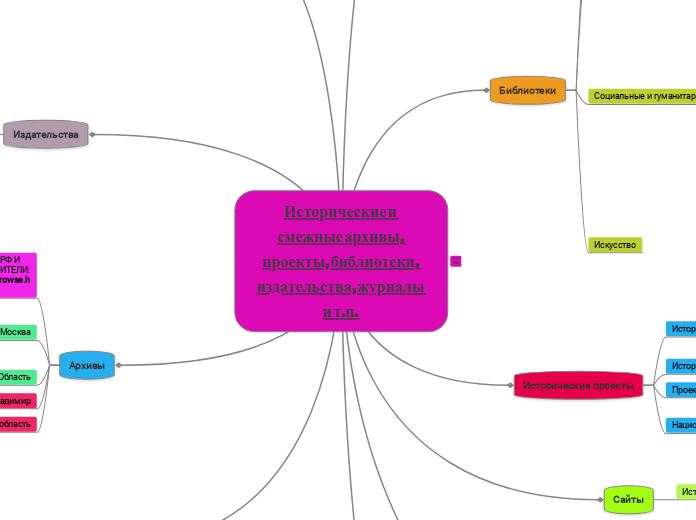 Исторические и смежные архивы, проекты, библиотеки, издательства, журналы и т.п.