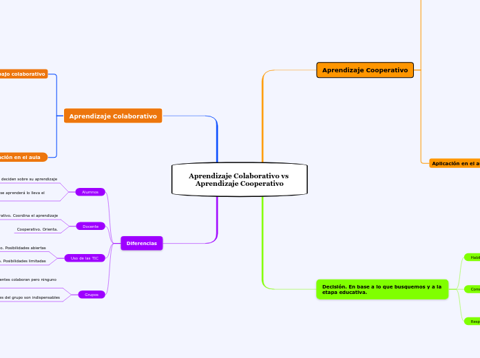 Aprendizaje Colaborativo vs Aprendizaje Cooperativo