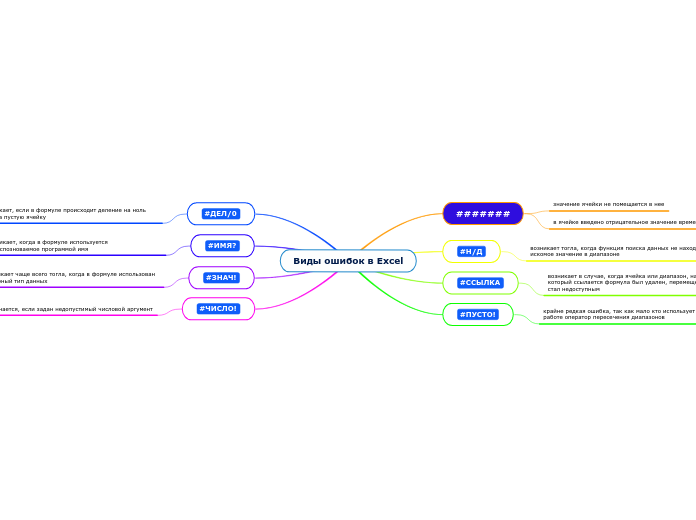 Виды ошибок в Excel