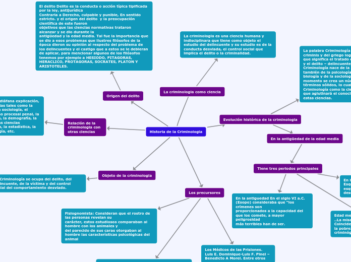 Historia de la Criminologia