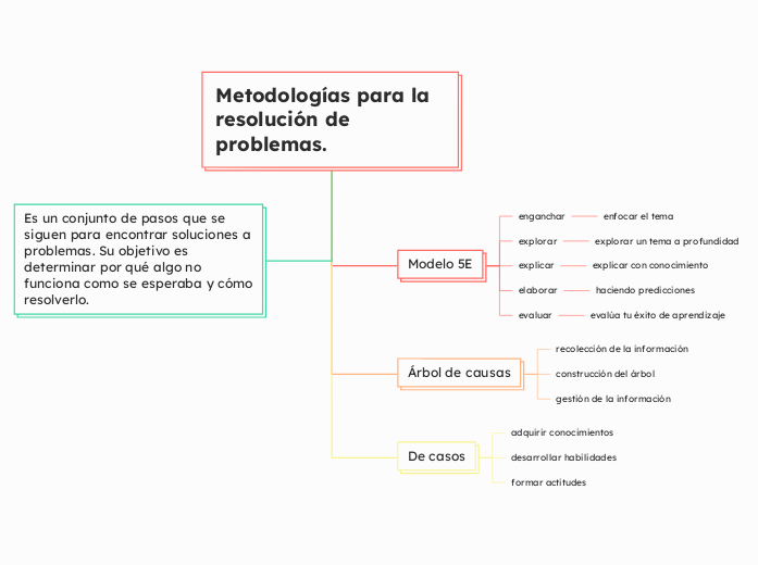 Metodologías para la resolución de problemas.