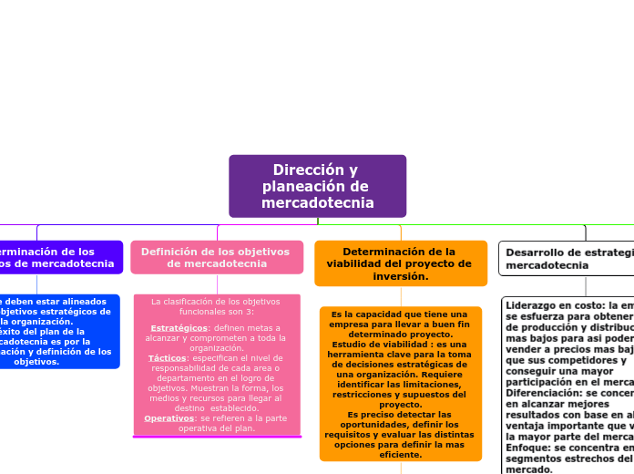 Dirección y planeación de mercadotecnia