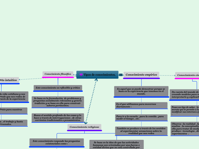 Tipos de conocimientos.