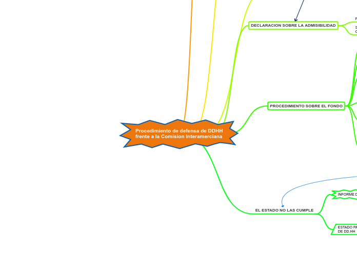 Procedimiento de defensa de DDHH frente a la Comision Interamerciana
