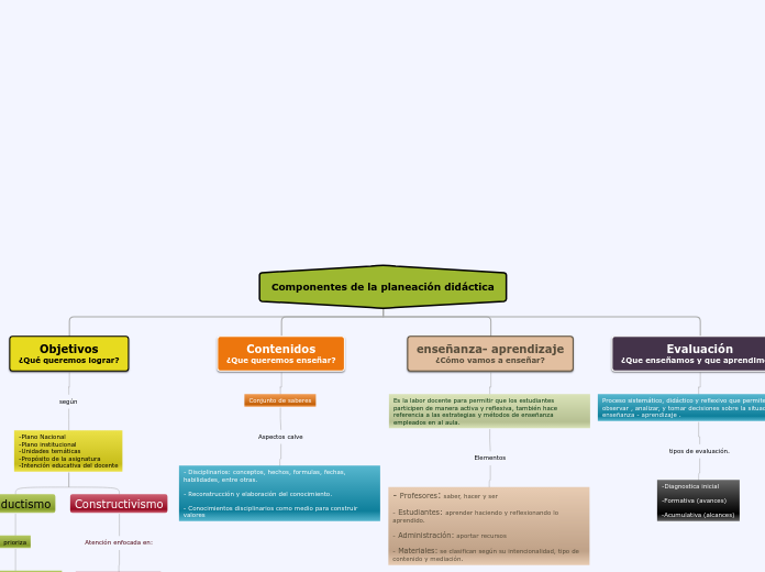 Componentes de la planeacion didáctica