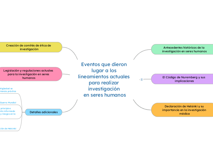 Eventos que dieron lugar a los lineamientos actuales para realizar investigación en seres humanos