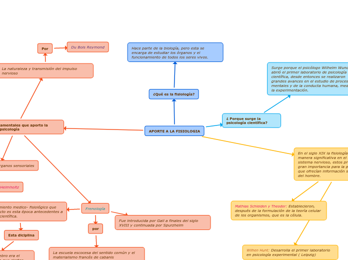 APORTE A LA FISIOLOGIA