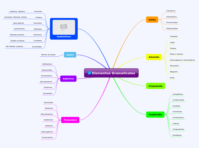 Elementos Gramaticales