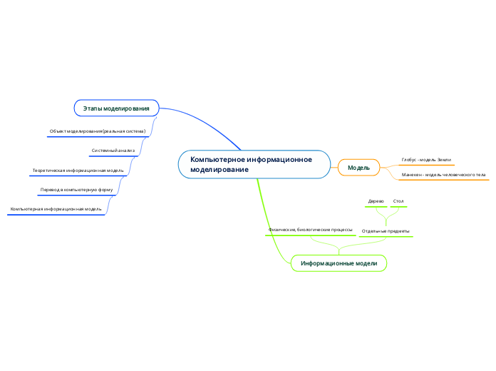 Компьютерное информационное моделирование