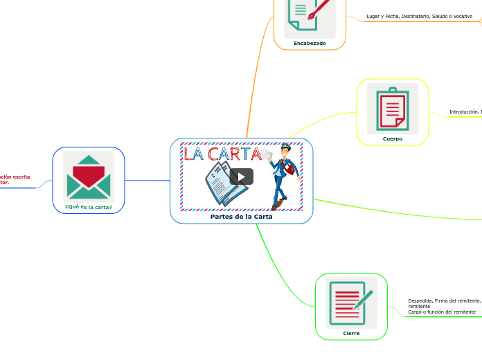 Partes de la Carta