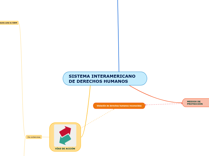 SISTEMA INTERAMERICANO   DE DERECHOS HUMANOS