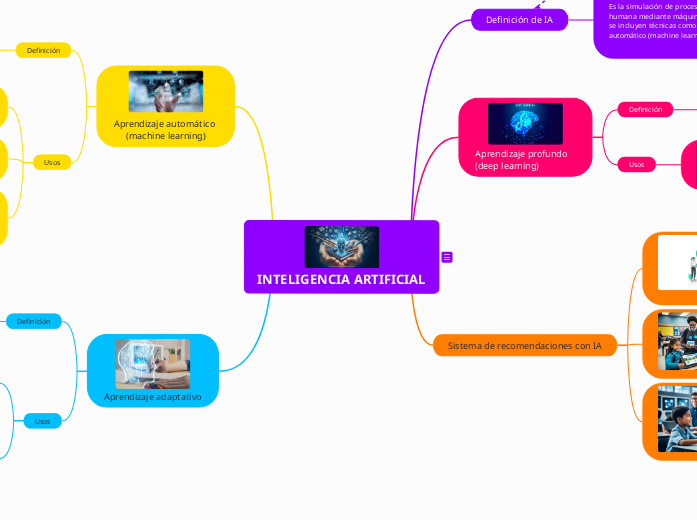 Organizador visual que integre los conceptos clave de la IA.