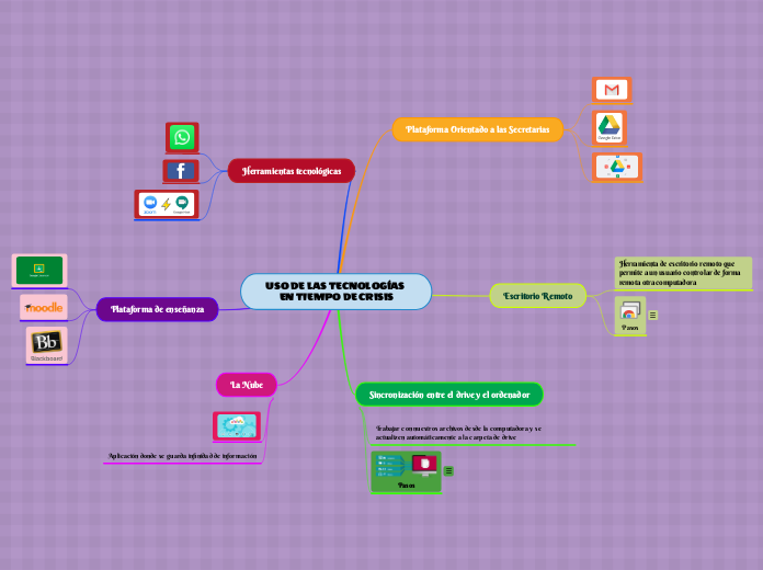USO DE LAS TECNOLOGÍAS EN TIEMPO DE CRISIS