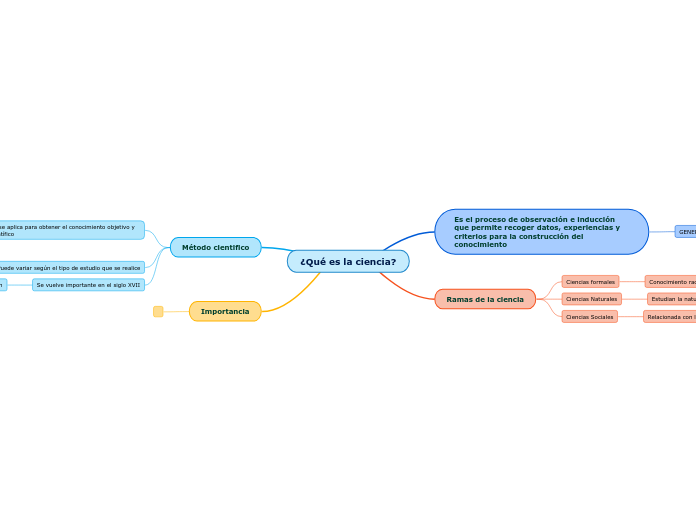 ¿Qué es la ciencia?