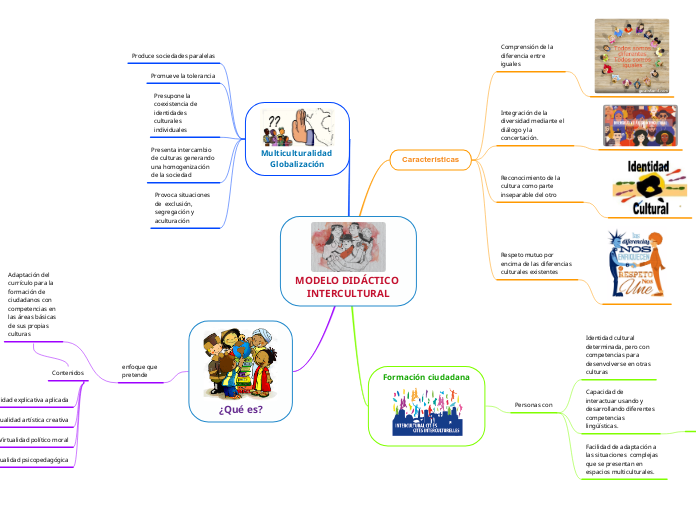 MODELO DIDÁCTICO INTERCULTURAL