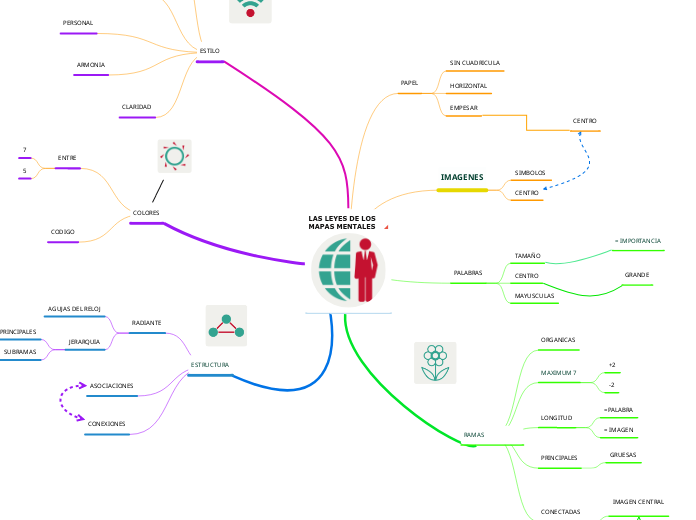 LAS LEYES DE LOS MAPAS MENTALES          