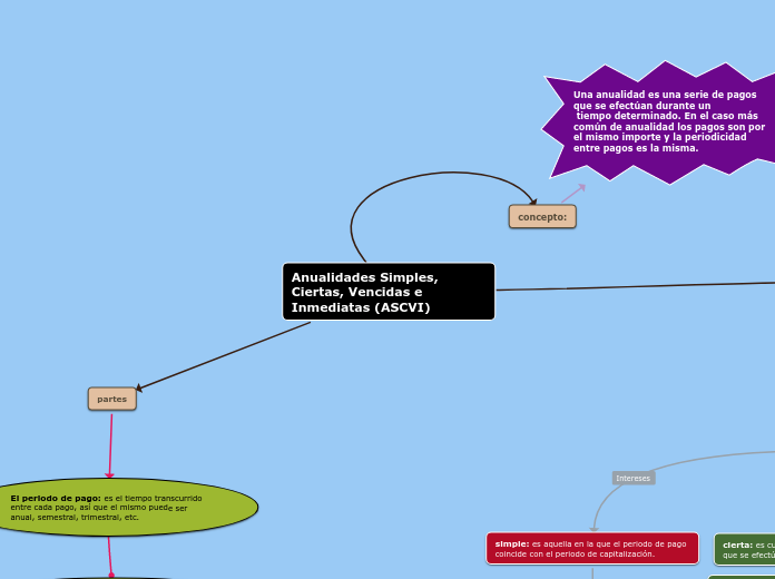 Anualidades Simples, Ciertas, Vencidas e
Inmediatas (ASCVI)