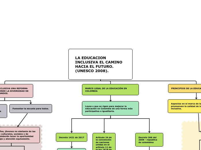 LA EDUCACION INCLUSIVA EL CAMINO HACIA EL FUTURO. (UNESCO 2008). 