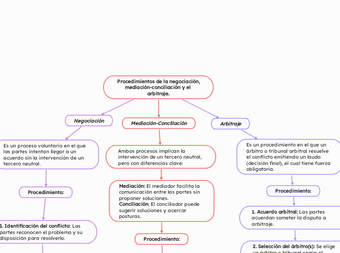  Procedimientos de la negociación, mediación-conciliación y el arbitraje.