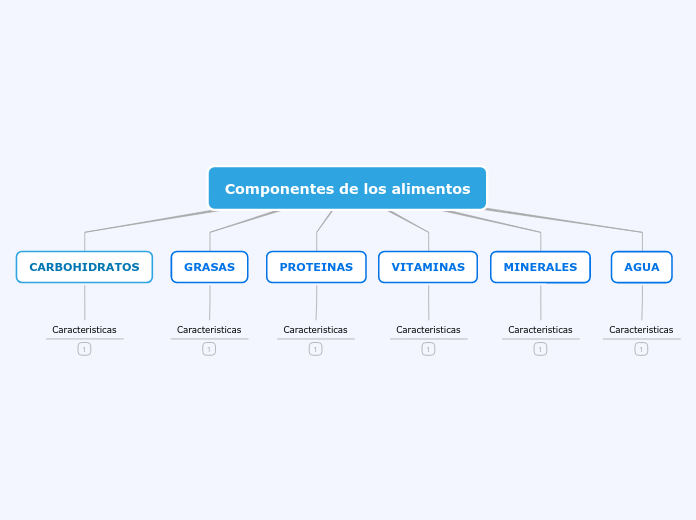 Componentes de los alimentos