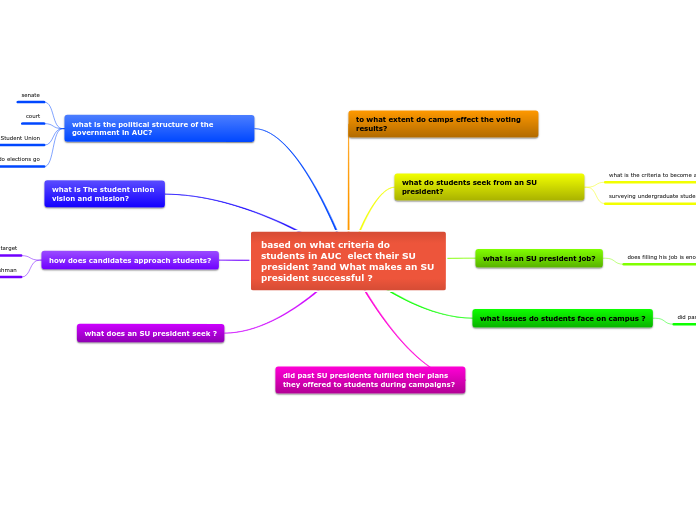 based on what criteria do students in AUC  elect their SU president ?and What makes an SU president successful ?