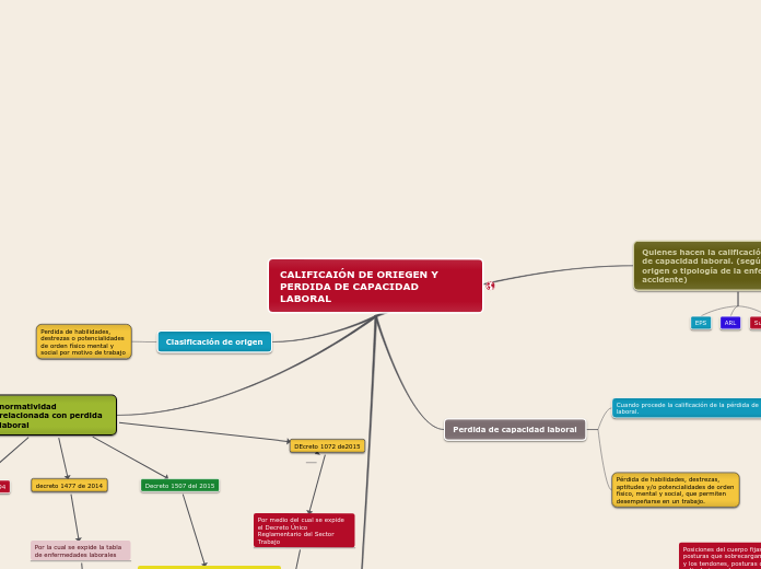 CALIFICAIÓN DE ORIEGEN Y PERDIDA DE CAPACIDAD LABORAL