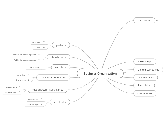 Business Organisation-