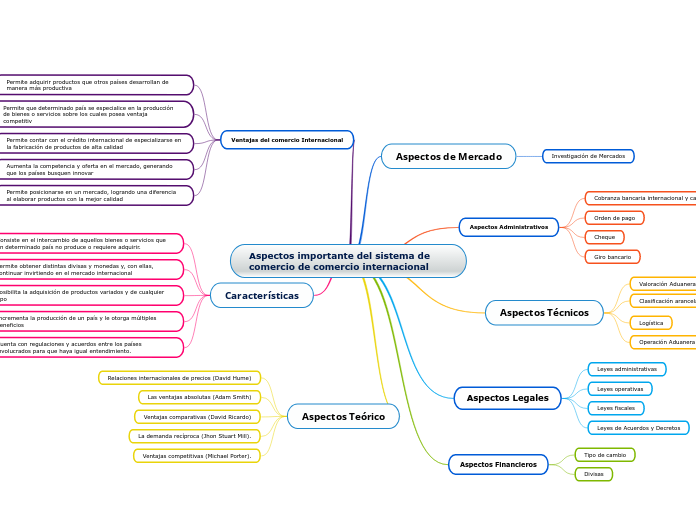 Aspectos importante del sistema de comercio de comercio internacional