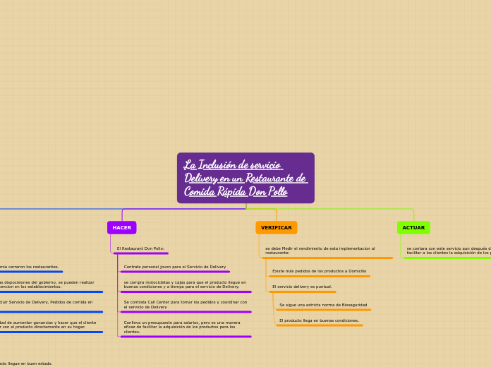 Organigrama arbol