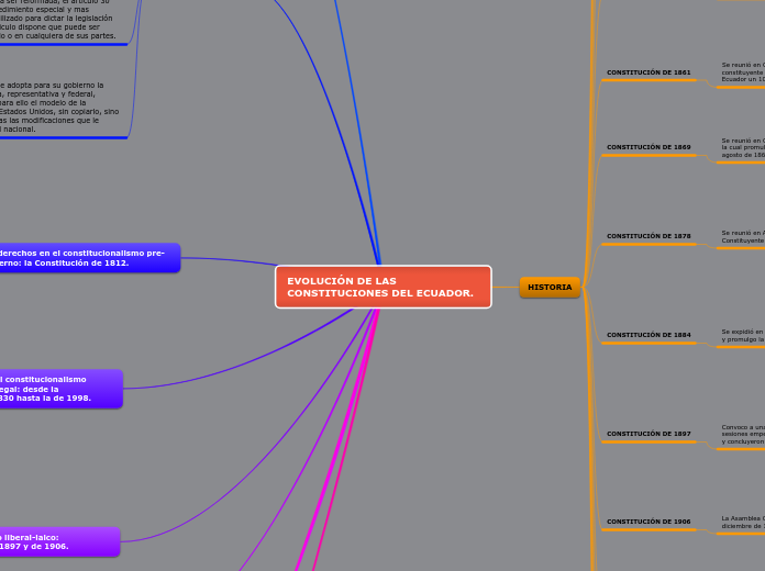 EVOLUCIÓN DE LAS CONSTITUCIONES DEL ECUADOR.