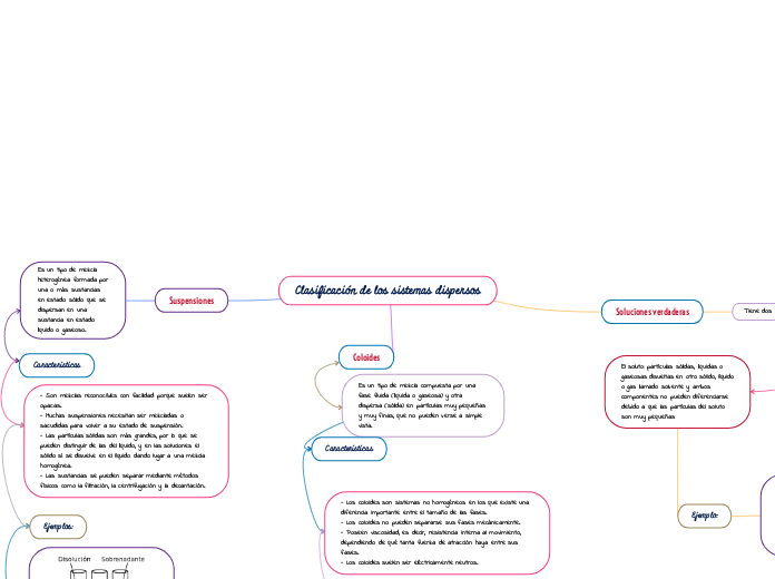 Clasificación de los sistemas dispersos