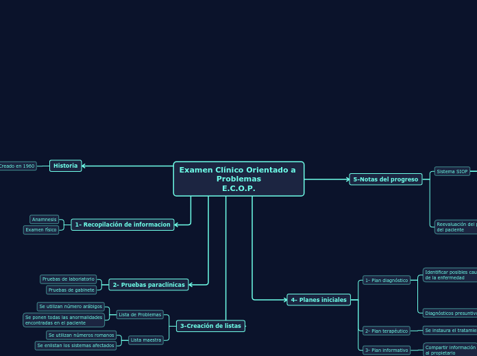 Examen Clínico Orientado a Problemas
E.C.O.P.