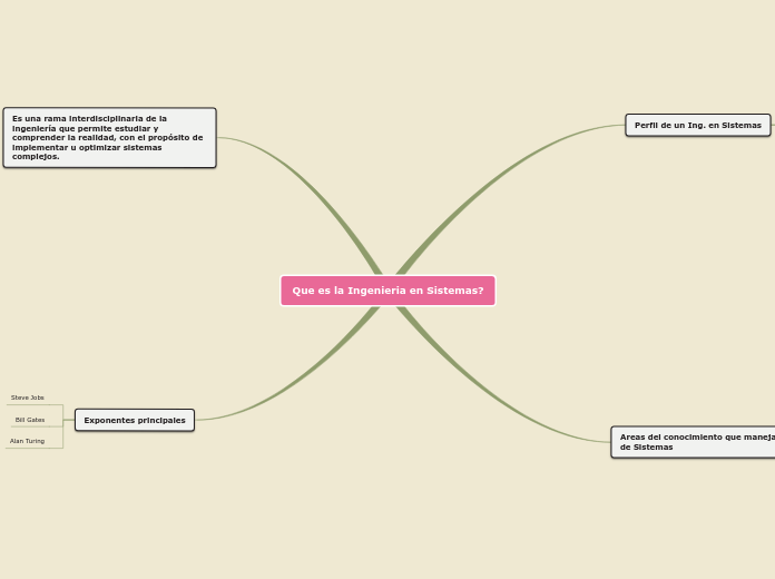 Sample Mind Map