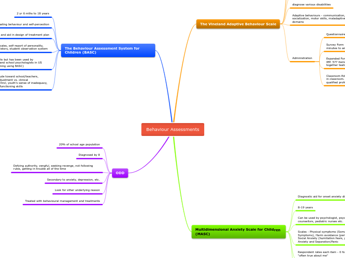 Behaviour Assessments