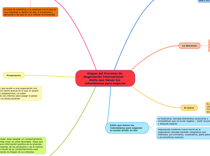 Etapas del Procesos de Negociación Internacional    Estilo que tienen los colombianos para negociar