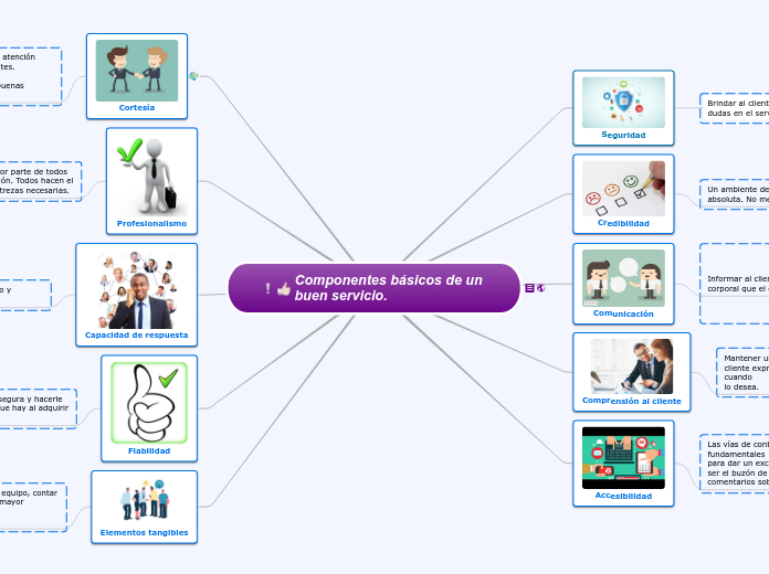 Componentes básicos de un buen servicio.