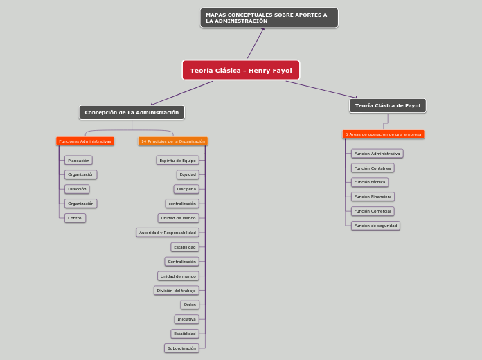 Teoría Clásica - Henry Fayol
