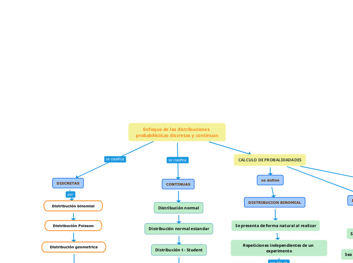 Enfoque de las distribuciones probabilísticas discretas y continuas