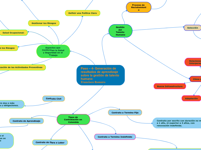 Paso – 4- Generación de resultados de aprendizaje sobre la gestión de talento humano                    Francisco Romero
