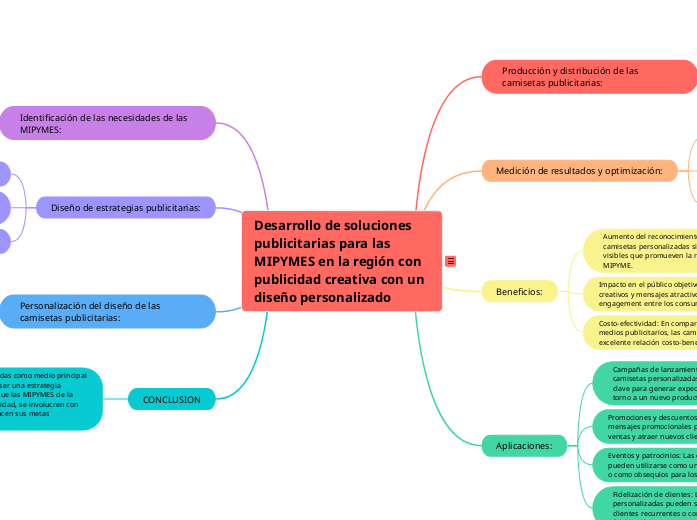 Desarrollo de soluciones publicitarias para las MIPYMES en la región con publicidad creativa con un diseño personalizado: