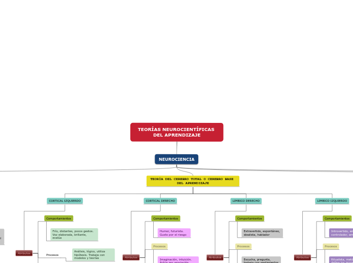 TEORÍAS NEUROCIENTÍFICAS DEL APRENDIZAJE