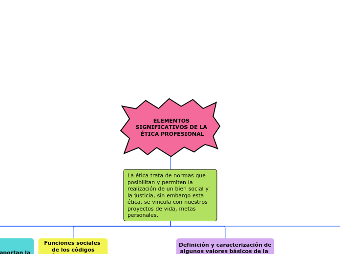 ELEMENTOS
SIGNIFICATIVOS DE LA
 ÉTICA PROFESIONAL